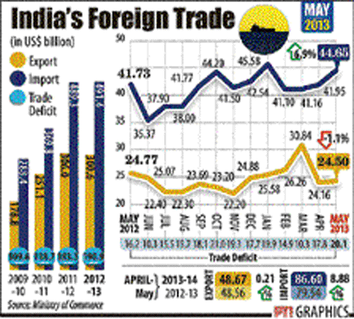 India's exports decline in May, imports still high