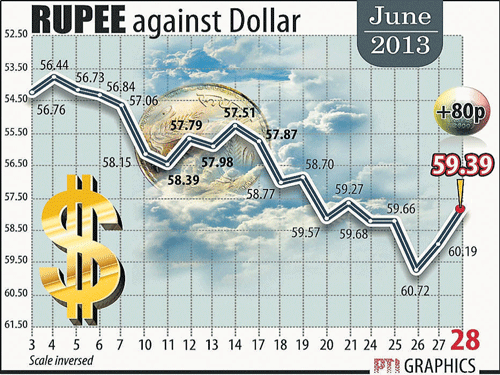 Rupee fares worst among Asian currencies in Q1; plunges 8.6%