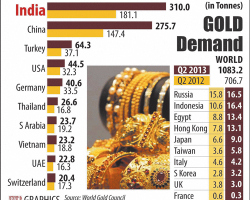 China, India not enough to rescue gold