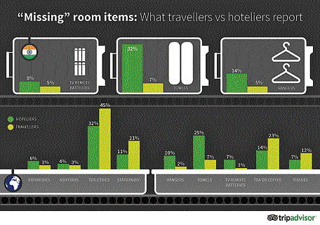 The chart illustrates the claims made by hoteliers (dark green) about the items that go missing from rooms once the guest departs and the admissions of the guests (light green) who have taken away the items, in percentage.