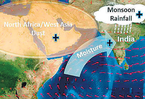 India relies heavily on its monsoon.