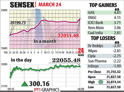 Key benchmark indices surged to record closing high after the government exceeded its $3.1 billion asset sales target for this fiscal year and as investors bet that the Bharatiya Janata Party-led National Democratic Alliance (NDA) will be able to form the next government at Centre, Graphics illustration