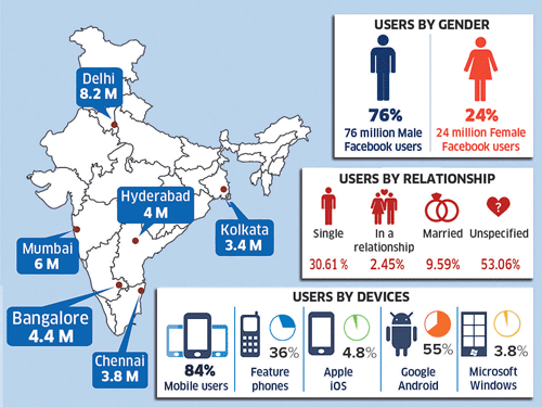 Tracked by leading global social media agency, KRDS, the numbers indicate another key trend, that is 84 per cent of the users accessed Facebook on their mobile devices. DH graphics