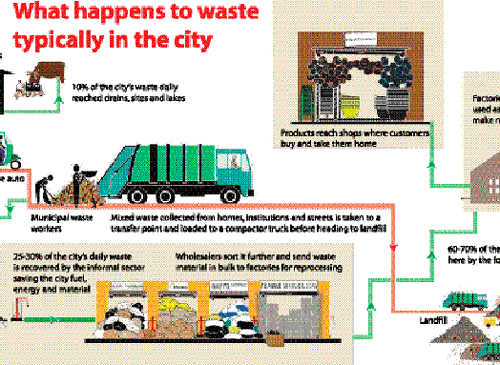 Despite unfriendly policies and lack of support, a handful of waste entrepreneurs have smartly shown the way to treat a small part of the City's waste. But, there is no official effort to replicate and scale up such initiatives, thanks to a powerful garbage mafia. DH graphic