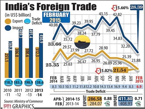 Trade deficit at a 17-month low