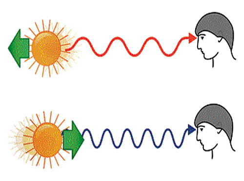 Perception Doppler effect in light.