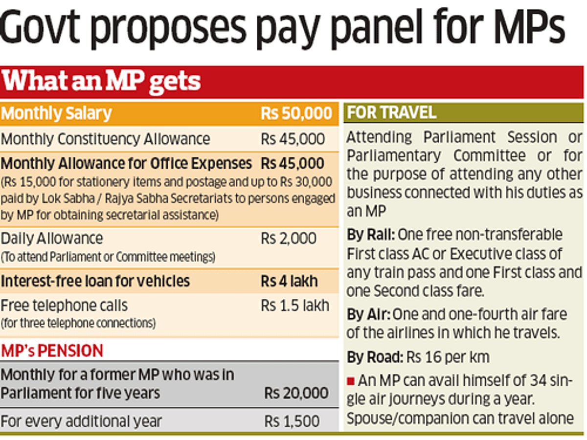 Mp Payscale Govt proposes pay panel for MPs