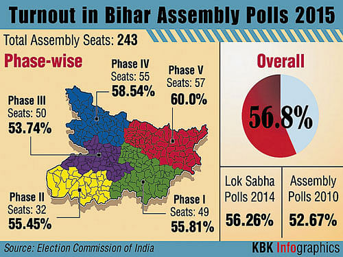 The Election Commission (EC) said while over 60 per cent of the voters took part in the fifth and final phase of polling in Bihar, the overall turnout was higher than past elections in the state.
