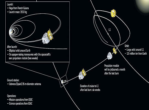 UNUSUAL MISSION A depiction of LISA Pathfinder's journey from launch to its final destination.