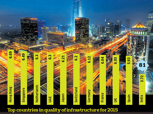 The graph shows a ranking of countries according to the quality of their infrastructure in 2015. Hong Kong is the global leader in overall infrastructure with a value of 6.7 on a scale of 1 to 7. The scale ranges from 1 = underdeveloped and 7 = extensively by international standards.