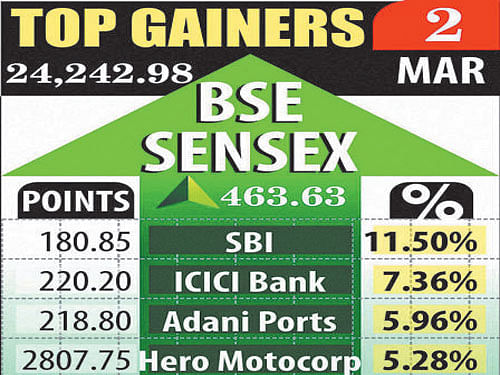While the S&P BSE Sensex closed 463.63 points (1.95 %) higher above the 24,000-mark at 24,242.98, the Nifty 50 gained 146.55 points (2.03%) to end at 7,368.85.