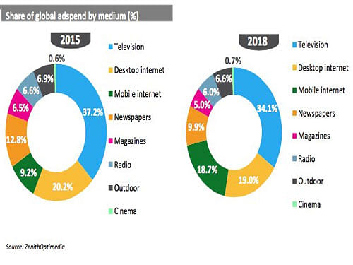Mobile's share of global adspend to double by 2018, new Zenith Optimedia data show. Photo courtesy: Twitter @WarcData