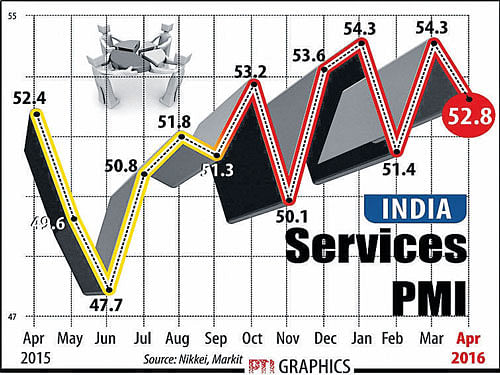 Services sector growth slows in April: PMI