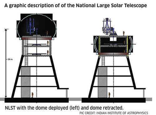 Besides studying the intricacies of solar dynamics and magnetism, the NLST may also be used in the night to search for extra-solar planets.