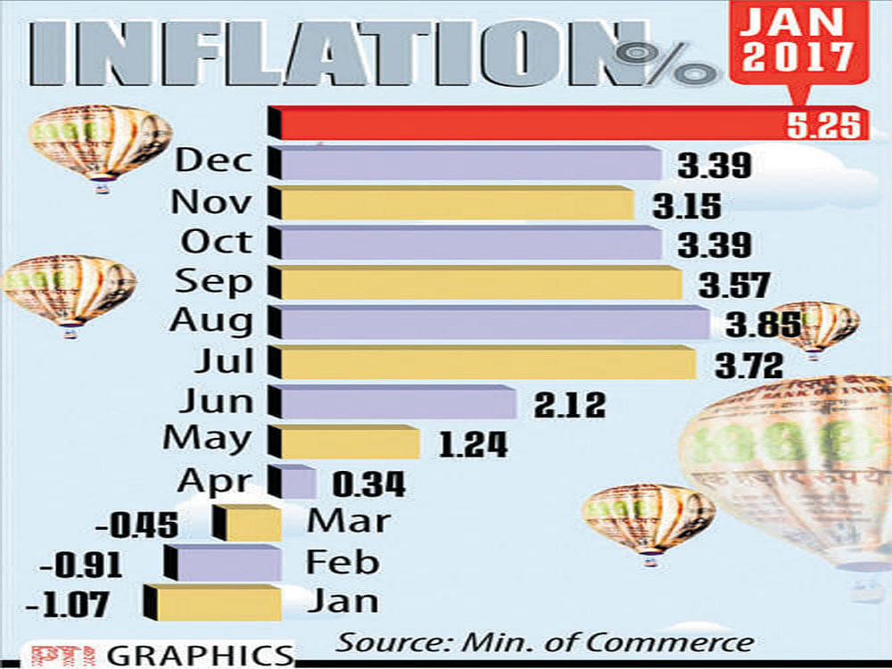 WPI inflation rises to 5.25% in January