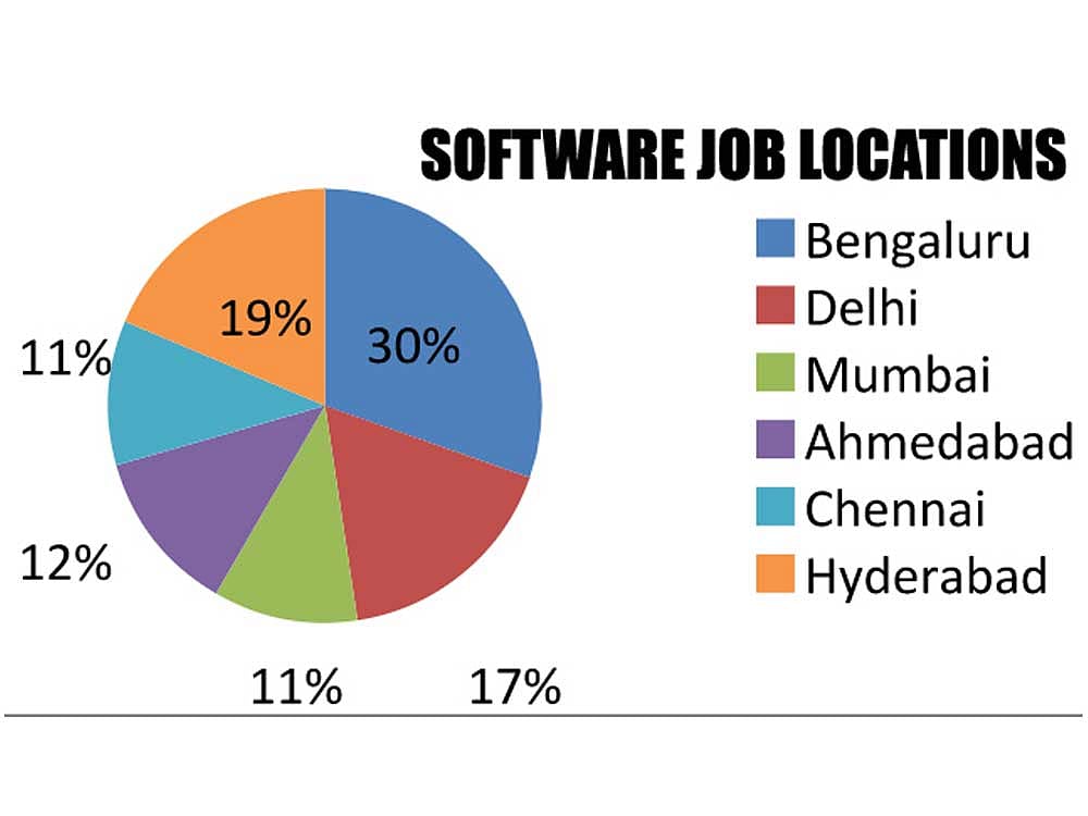 Bengaluru continues to lead in IT jobs survey