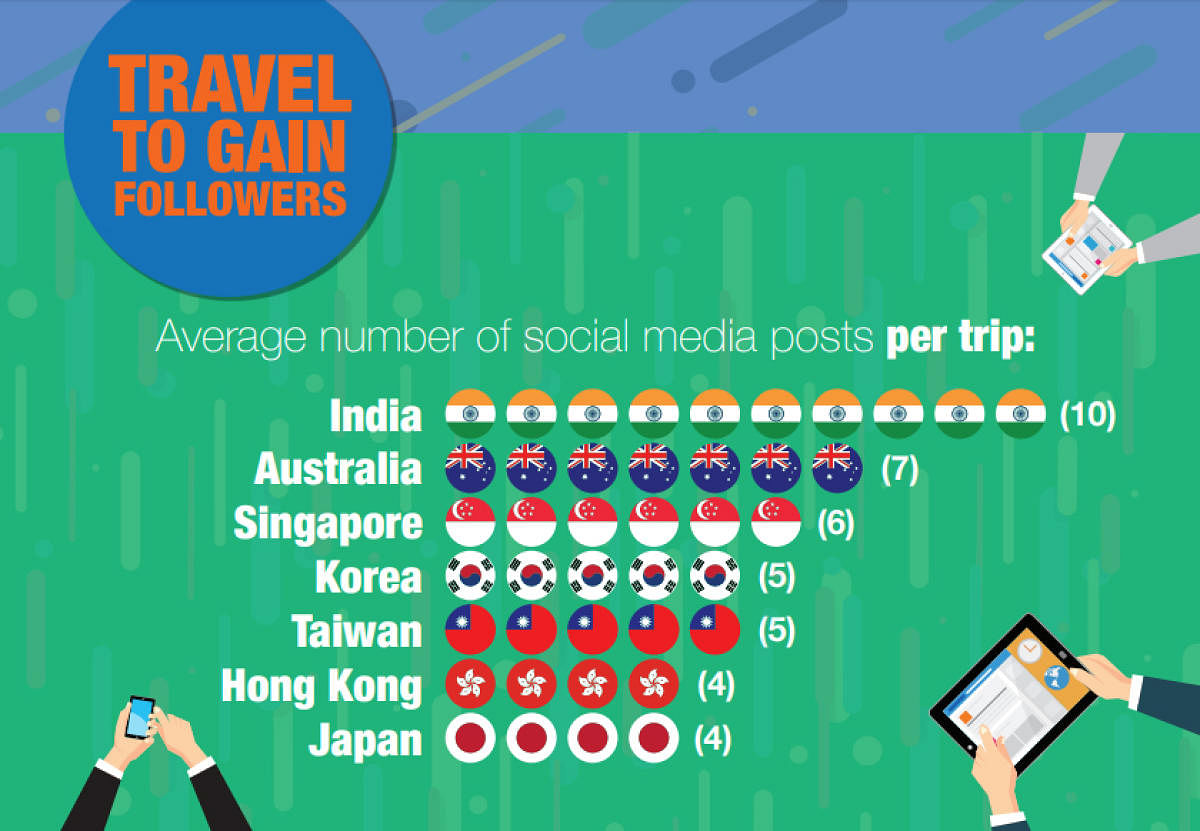 Travel Addicts Survey