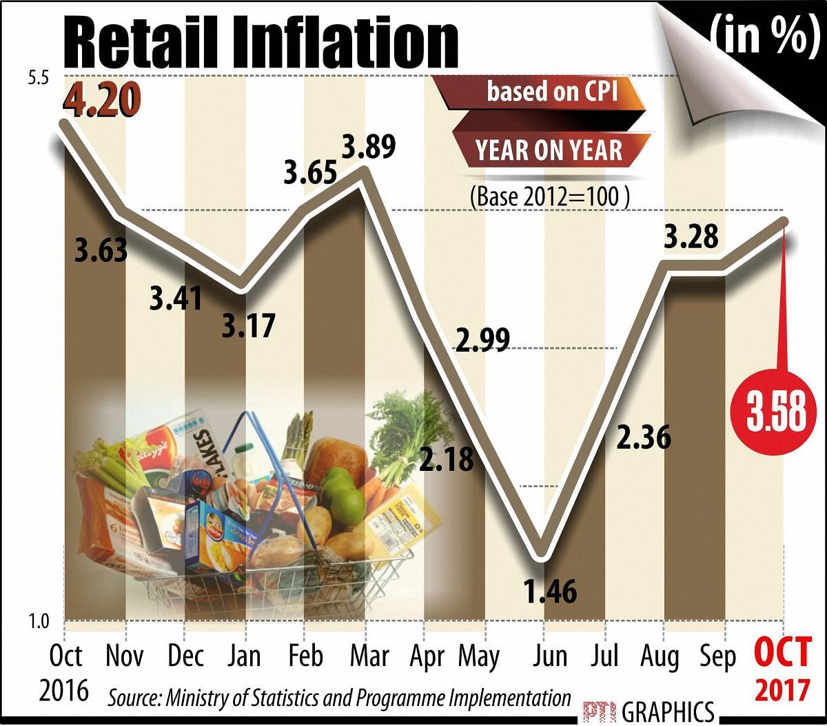 Consumer price inflation, which affects the common man more closely, has been rising since June this year. Last month, it was 3.28%. But a fresh increase in vegetable prices, especially onions and potato, accelerated the pace in October. PTI