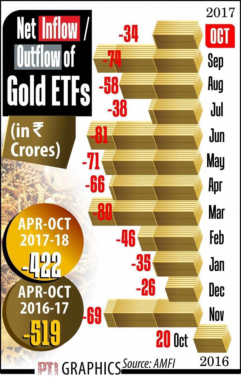NEW DELHI : Gold ETF . PTI GRAPHICS. (PTI11_13_2017_000113B)