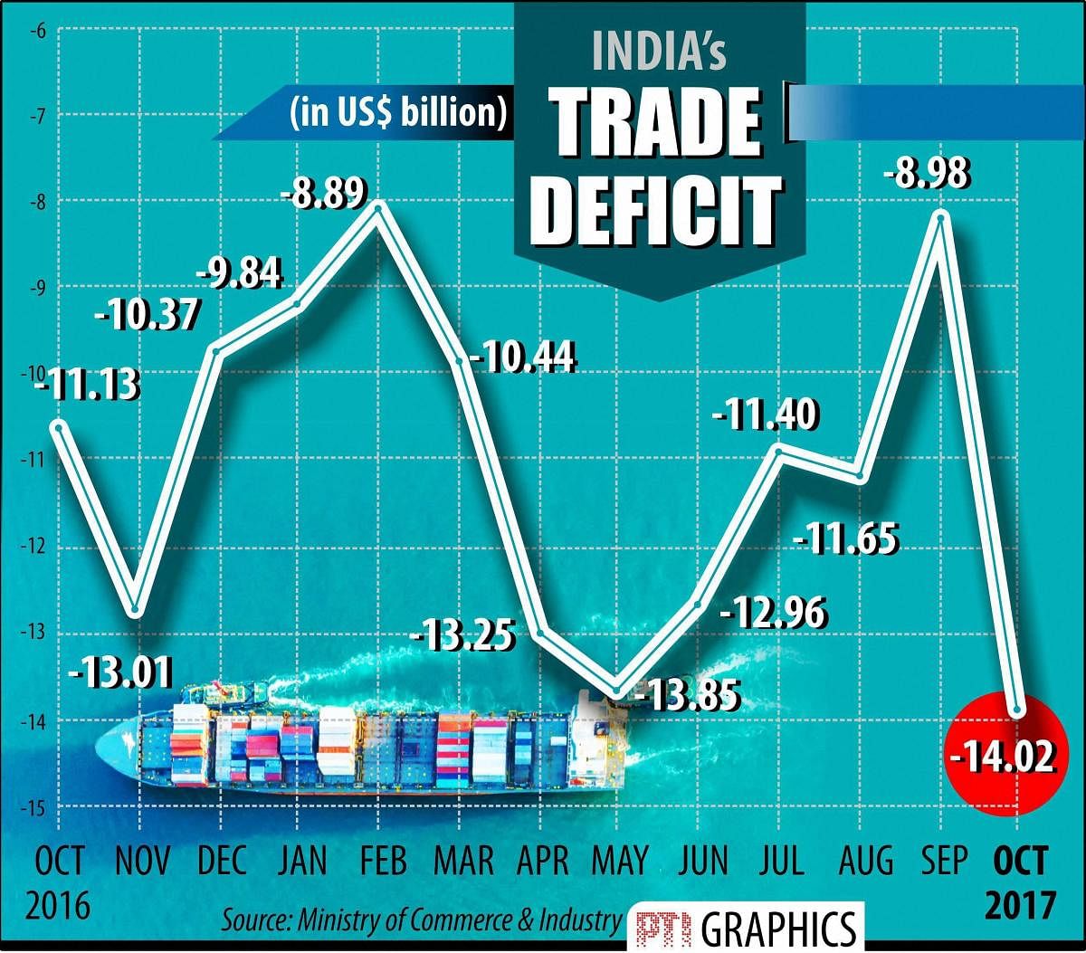 New Delhi: Trade Deficit. pti graphics(PTI11_14_2017_000169B)