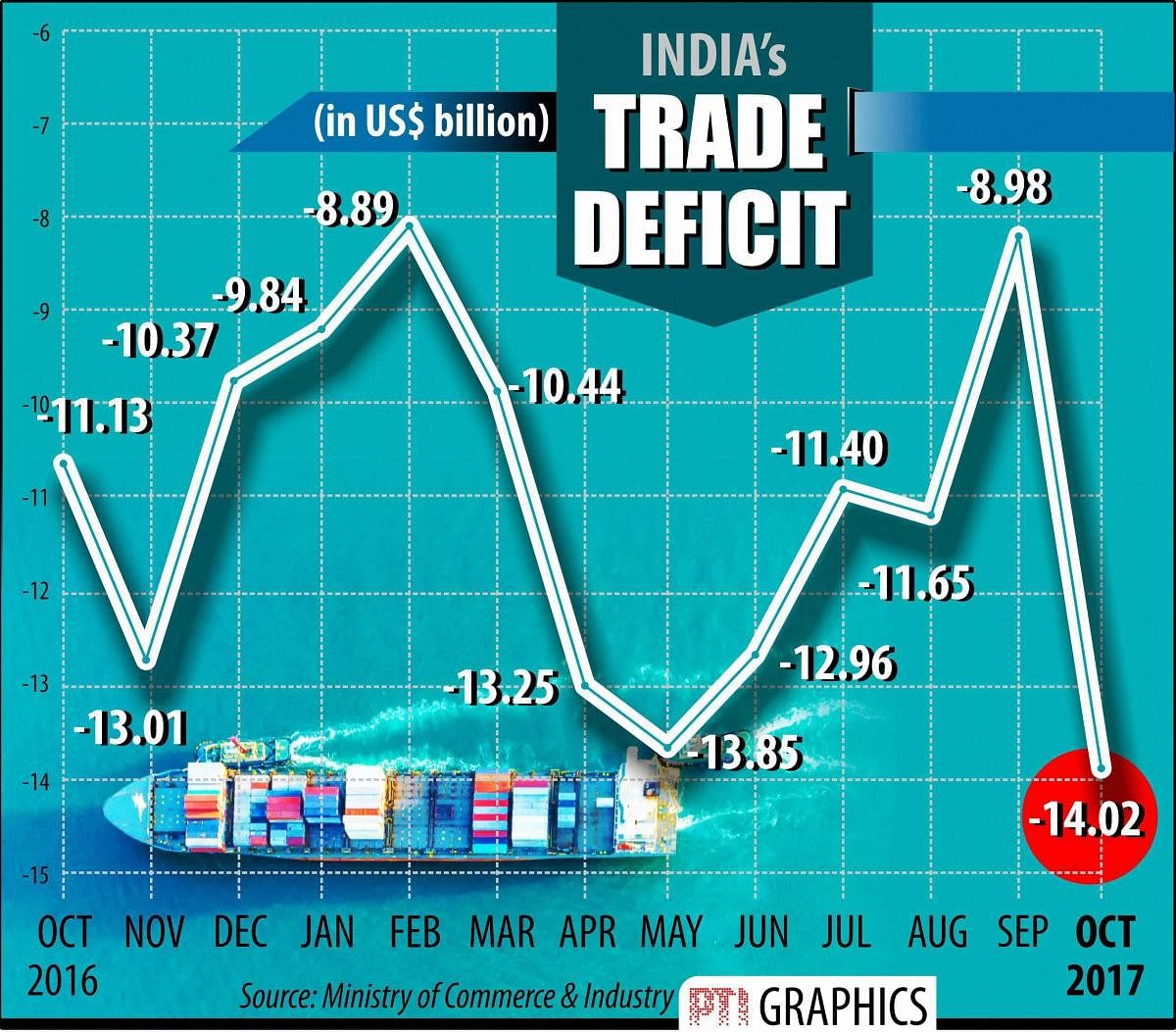 Apr-Oct Trade Deficit Soars 60% To $88 B: DBS