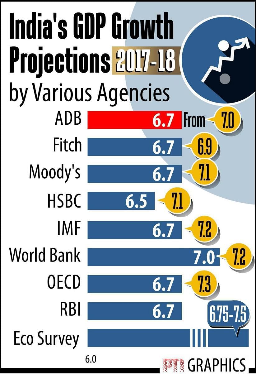 New Delhi: India's GDP Growth Projections 2017-18. pti graphics(PTI12_13_2017_000119B)