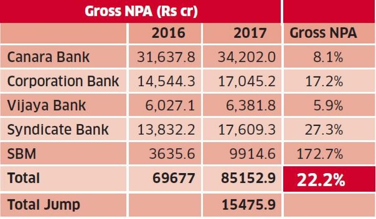 According to experts, Vijaya Bank has been curbing its exposure to the big ticket accounts, that has aided them in reducing the scale of NPAs.