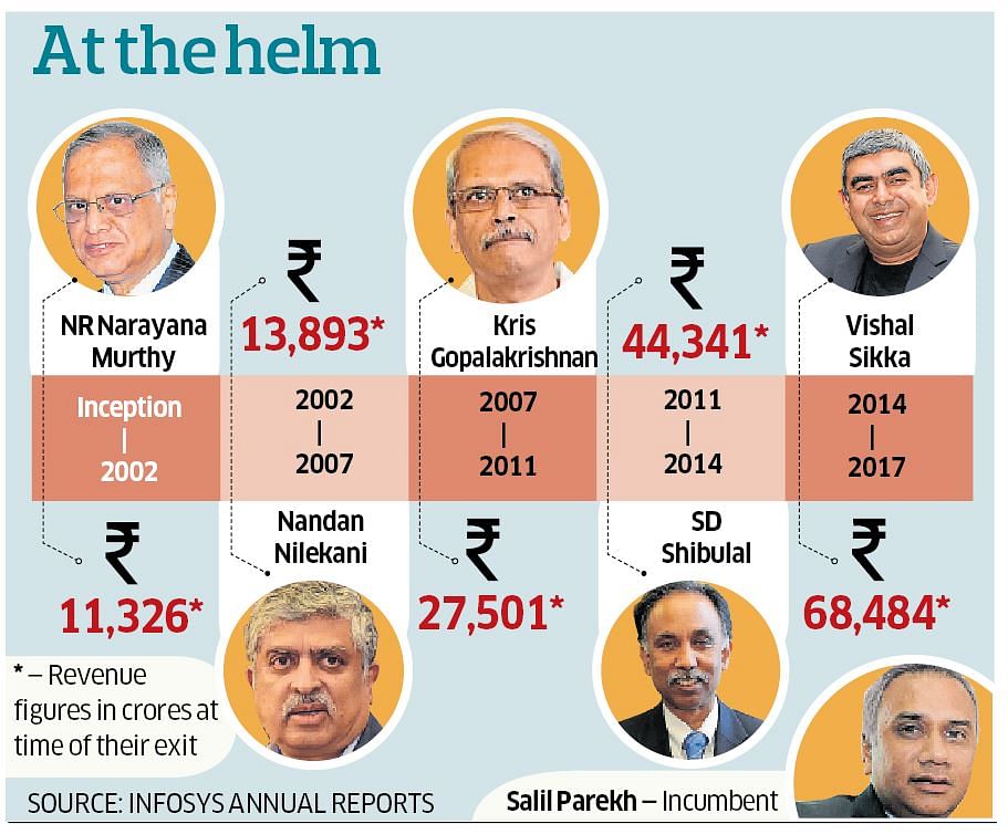 The revenues of Infosys (In Rs Crore) at the time of exit of CEOs. DH Illustration.