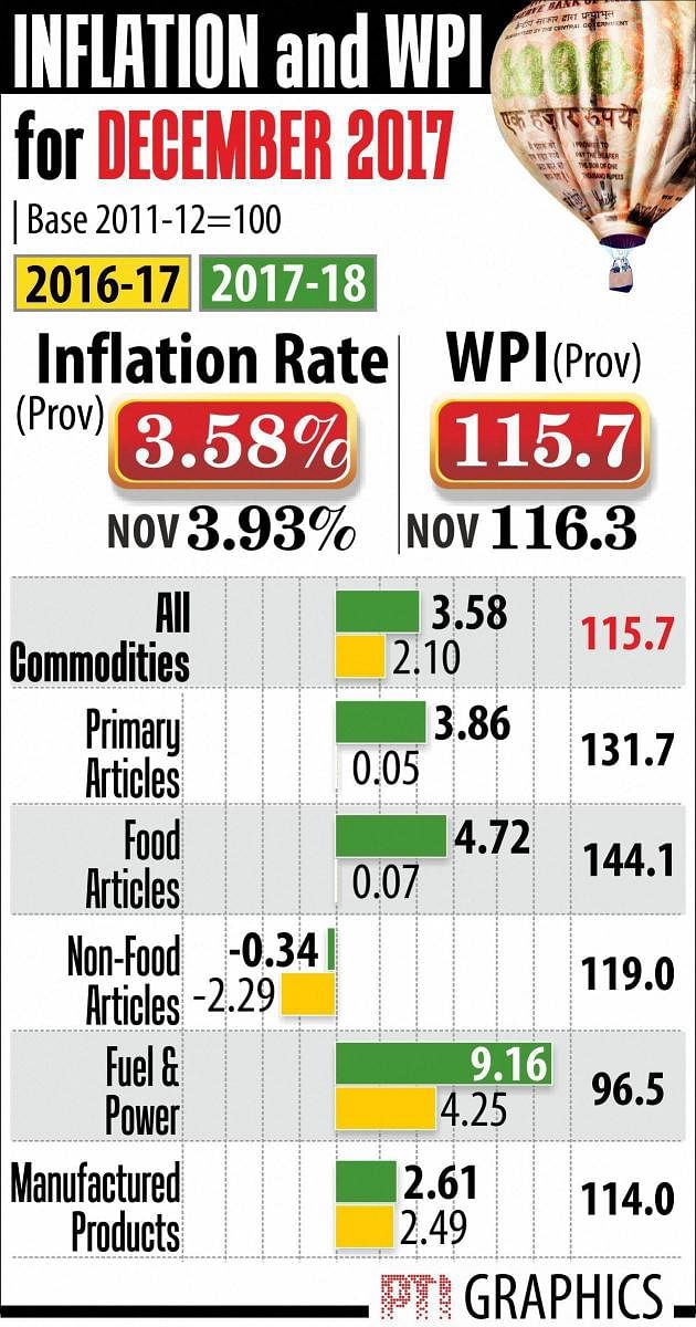 NEW DELHI: INFLATION AND WPI FOR DECEMBER 2017. PTI GRAPHICS (PTI1_15_2018_000054B)