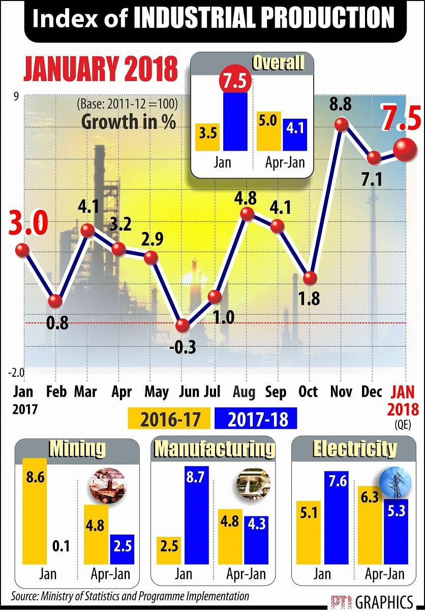 Industrial production rose by 7.5% in January. PTI photo.
