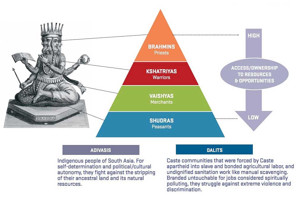 The Hindu mythology says the structure of caste hierarchy is from the shape of God  Brahma. Infographic from the report 'Caste in the United Nation' by Equality Lab.