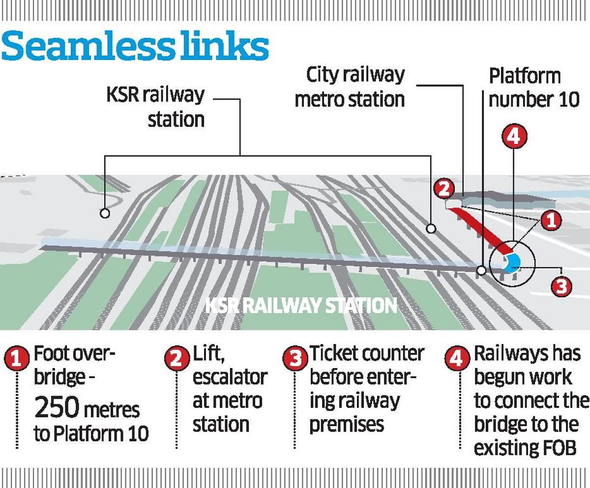 Work on a foot overbridge connecting Krantivira Sangolli Rayanna (Bengaluru City) railway station's  Platform Number 10  with the city railway metro station is in the final stages.