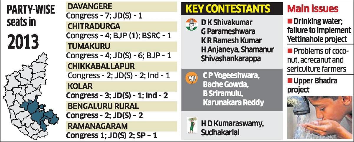 The Congress had an upper hand over the 44 Assembly constituencies, spread across Davangere, Chitradurga, Tumakuru, Chikkaballapur, Kolar, Ramanagaram and Bengaluru Rural districts. DH Graphics