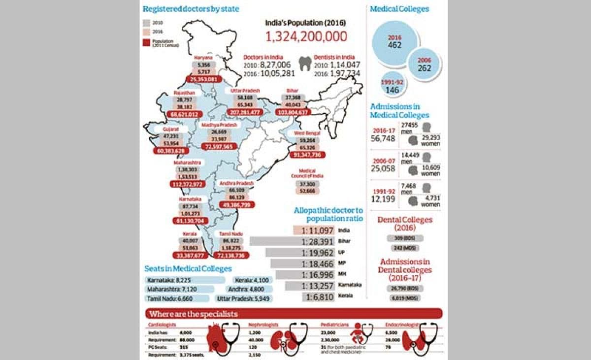 Infographic of India's medical condition