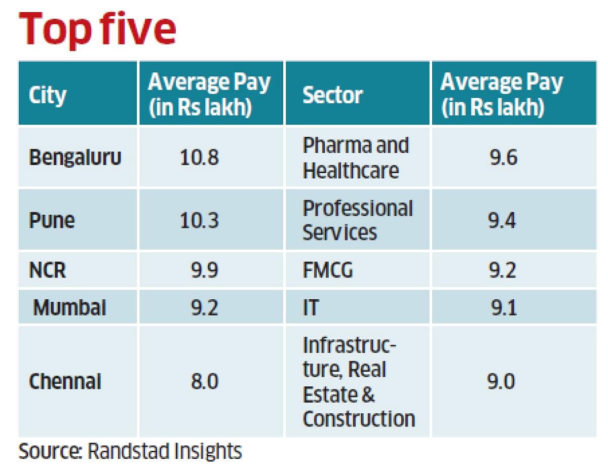 Though at an entry level, upto six years of experience, Pune is the top paymaster, with a CTC of Rs 7.1 lakh, followed by Mumbai (Rs 6.5 lakh) and Bengaluru (Rs 6.4 lakh). At the middle and senior levels, Bengaluru is far ahead of other metros, with avera