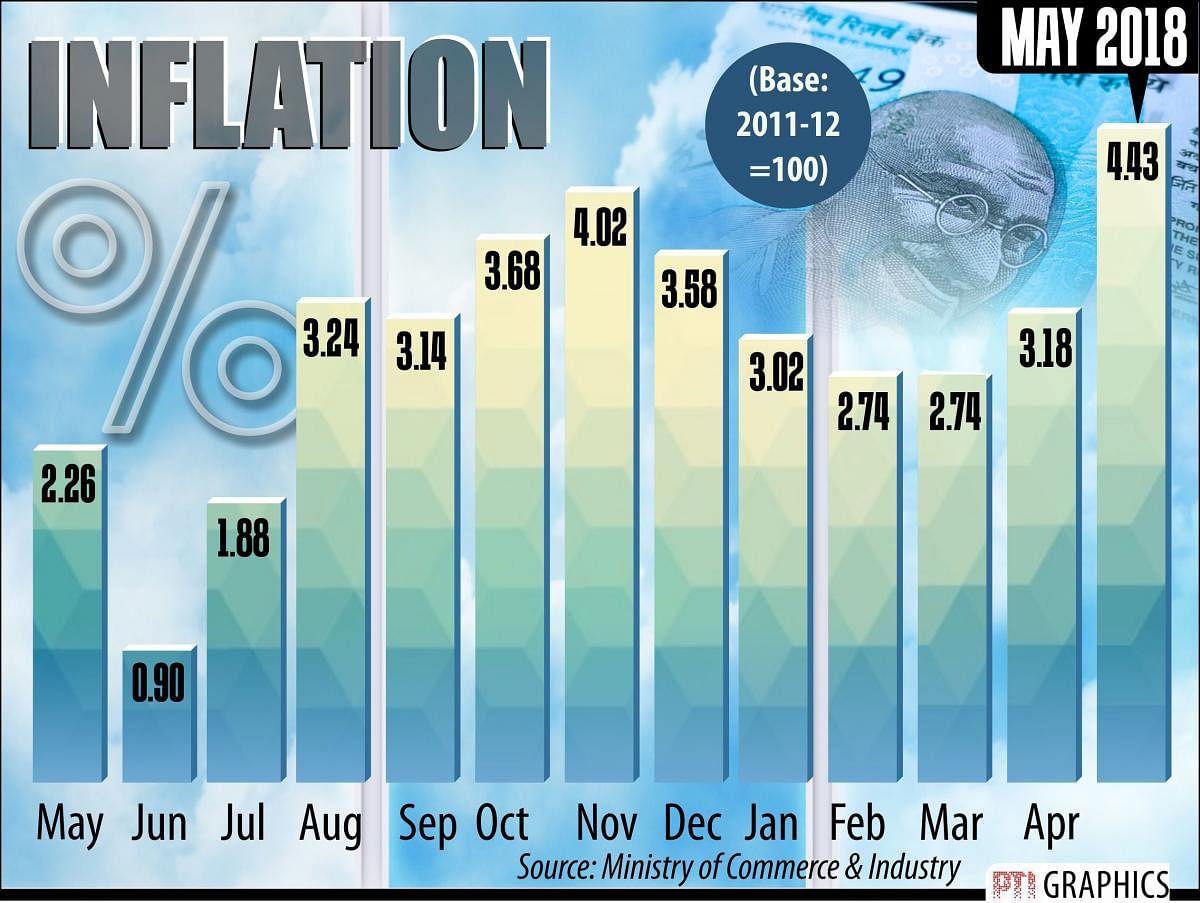 The WPI-based inflation stood at 3.18% in April, and 2.26% in May, last year.