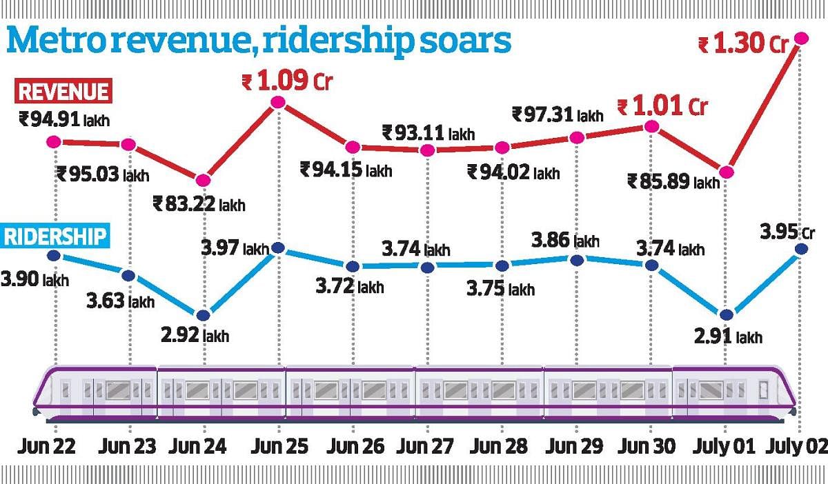 Metro revenue, ridership soars