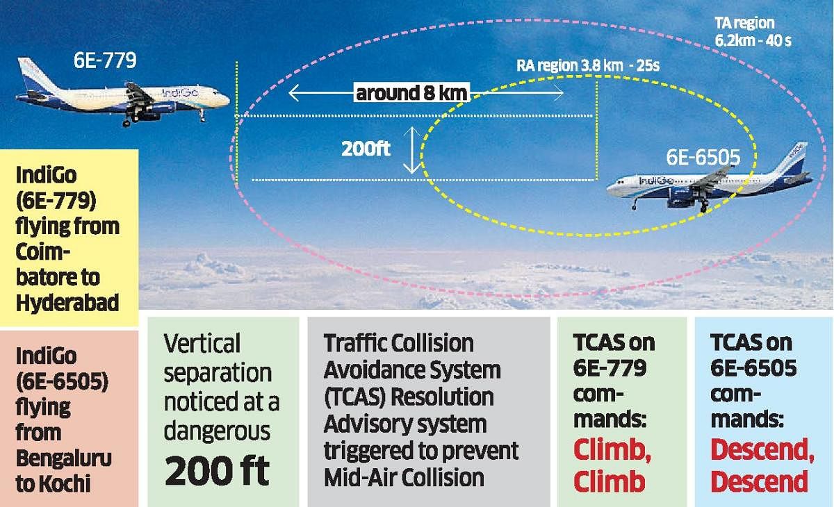 Air Traffic Collision - Bangalore
