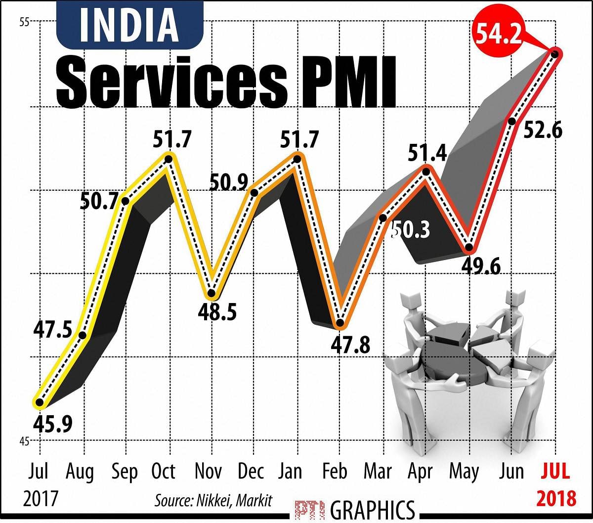 NEW DELHI: SERVICES PMI. PTI GRAPHICS 