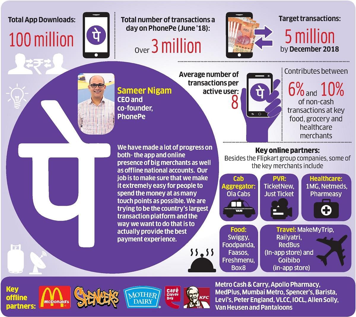 PhonePe, founded in December 2015, was acquired by Flipkart in the following year. With 111 million transactions in July, and with $20 billion annualised total payment volume (TPV) run rate, the company is growing aggressively.