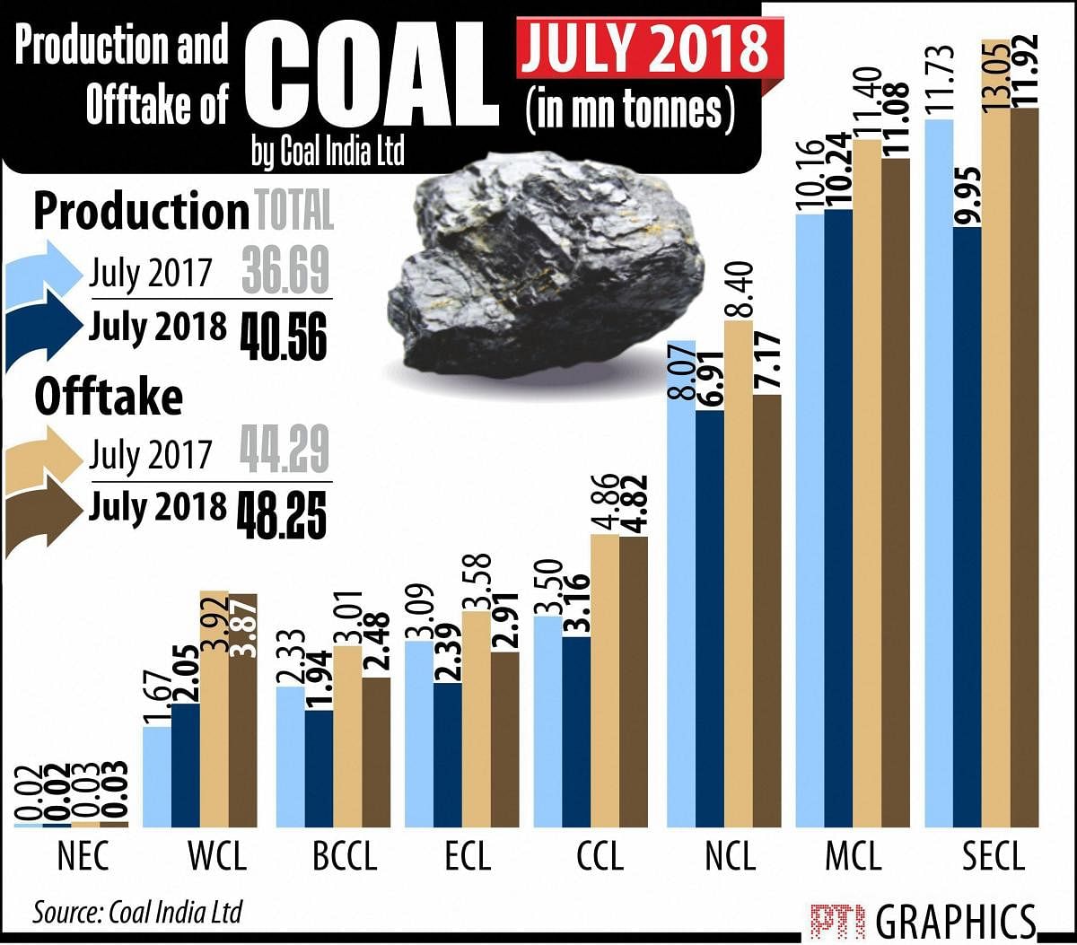 CIL had reported a net profit of Rs 2,350.78 crore in the same quarter of 2017-18.