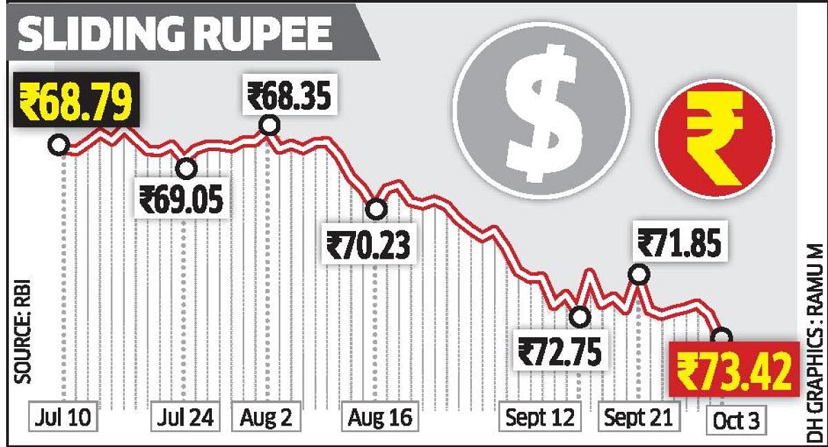 Rupees falling