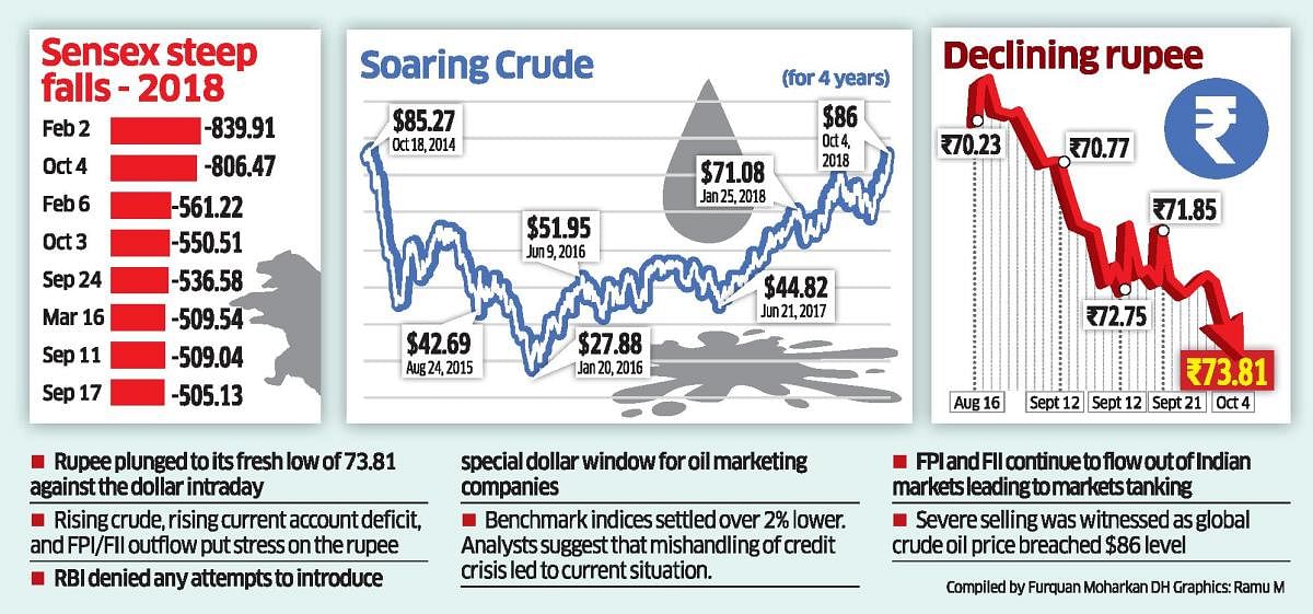 The rupee collapsed to a fresh low during the day as global oil prices continued to rise, deepening concerns about the current account deficit and capital outflows. Sharp volatility in the equity markets and a record FII outflow aided the rupee crash. (DH Graphic/Ramu M)
