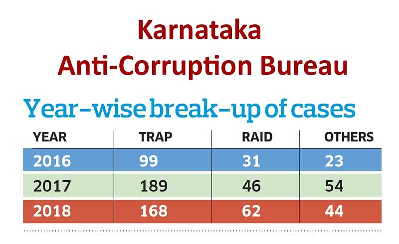 The Anti-Corruption Bureau is waiting for prosecution sanction order (PSOs) in 117 cases.