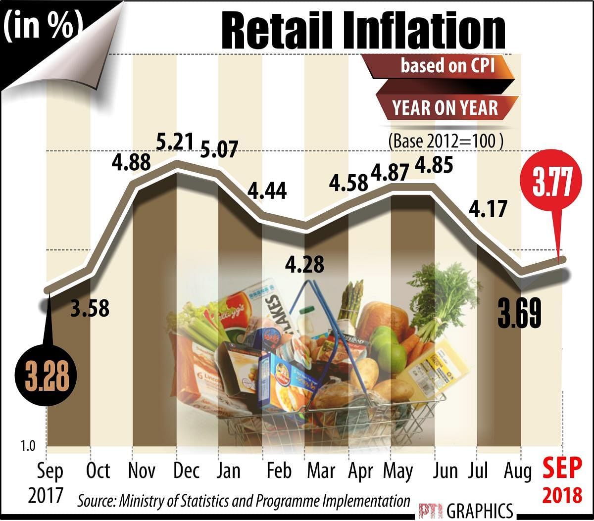 India's consumer price inflation inched up marginally to 3.77% in September backed by higher food and fuel prices while poor mining output dragged the industrial production growth to a three-month low of 4.3% in August.
