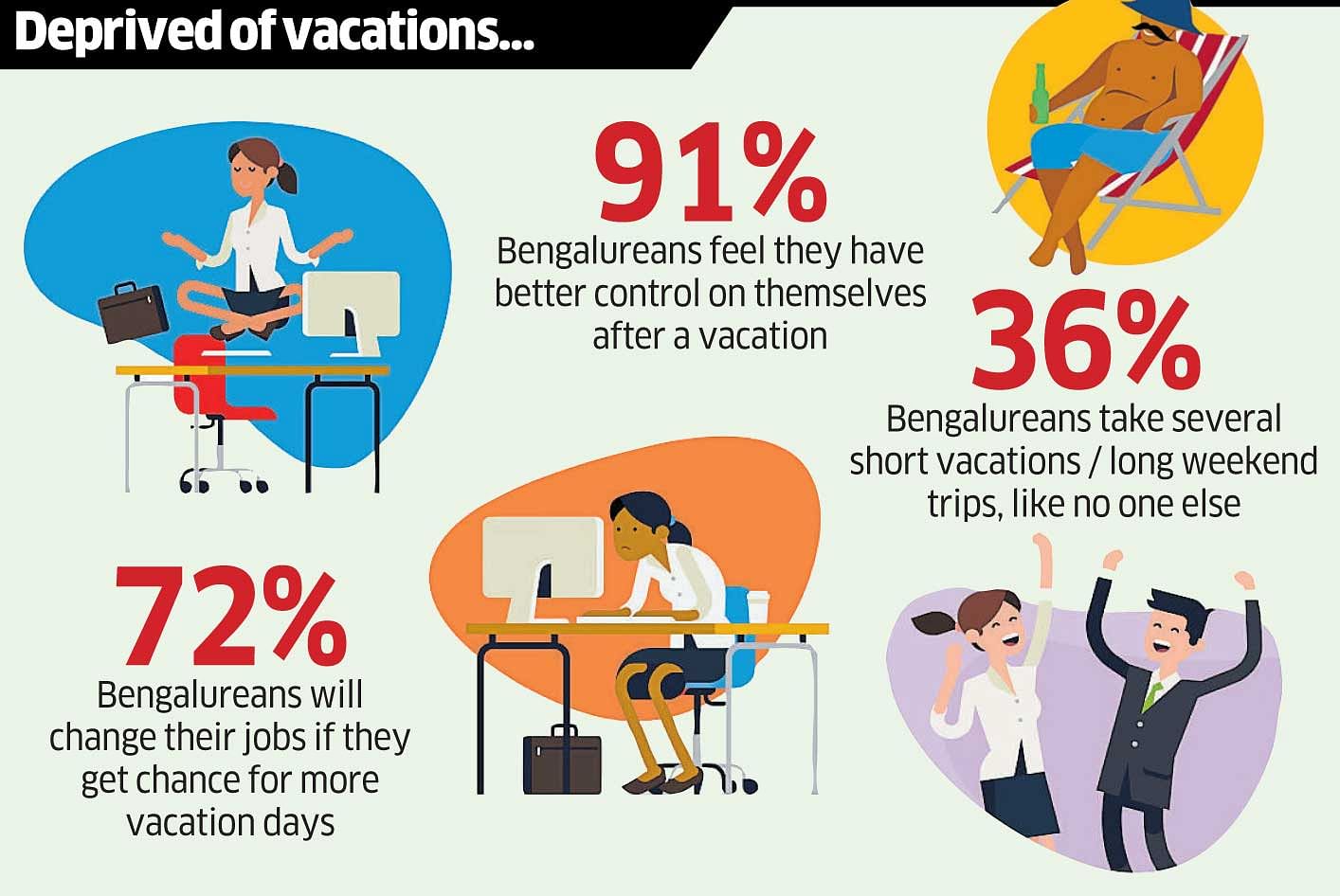 Most Bengalureans get only 1- 10 days of vacations days and majority of them take fewer vacations (51%). Forty per cent feel that they deserve six to 10 more vacation days. (DH inforgraphics)