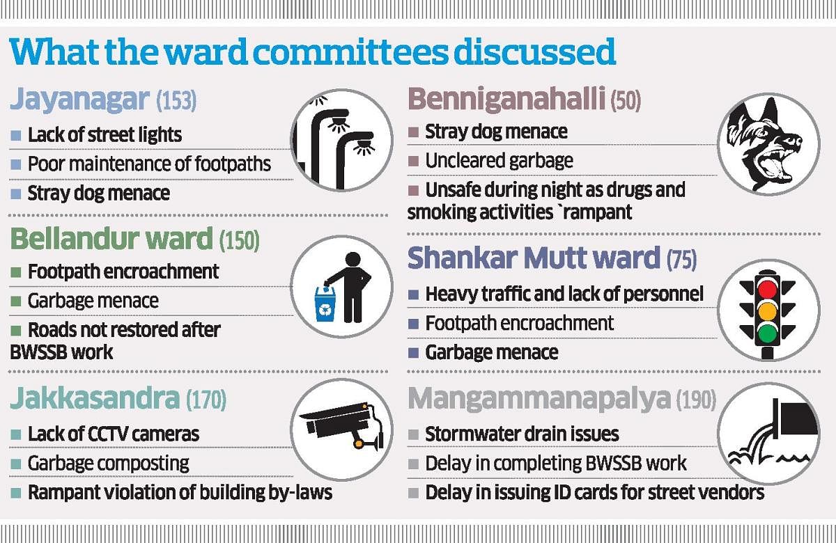 According to the volunteers of Citizens for Bengaluru (CfB), an NGO working with the Bruhat Bengaluru Mahanagara Palike (BBMP), close to 20 wards out of the total 198 held meetings on Saturday.