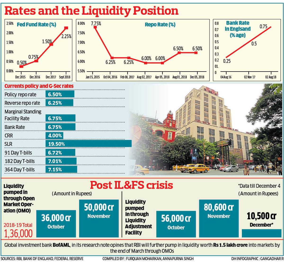 Rates and Liquidity