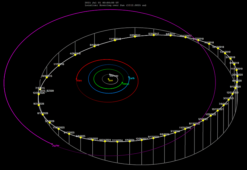 Retrograde orbit of 2015 BZ509 with 100 day motion markers