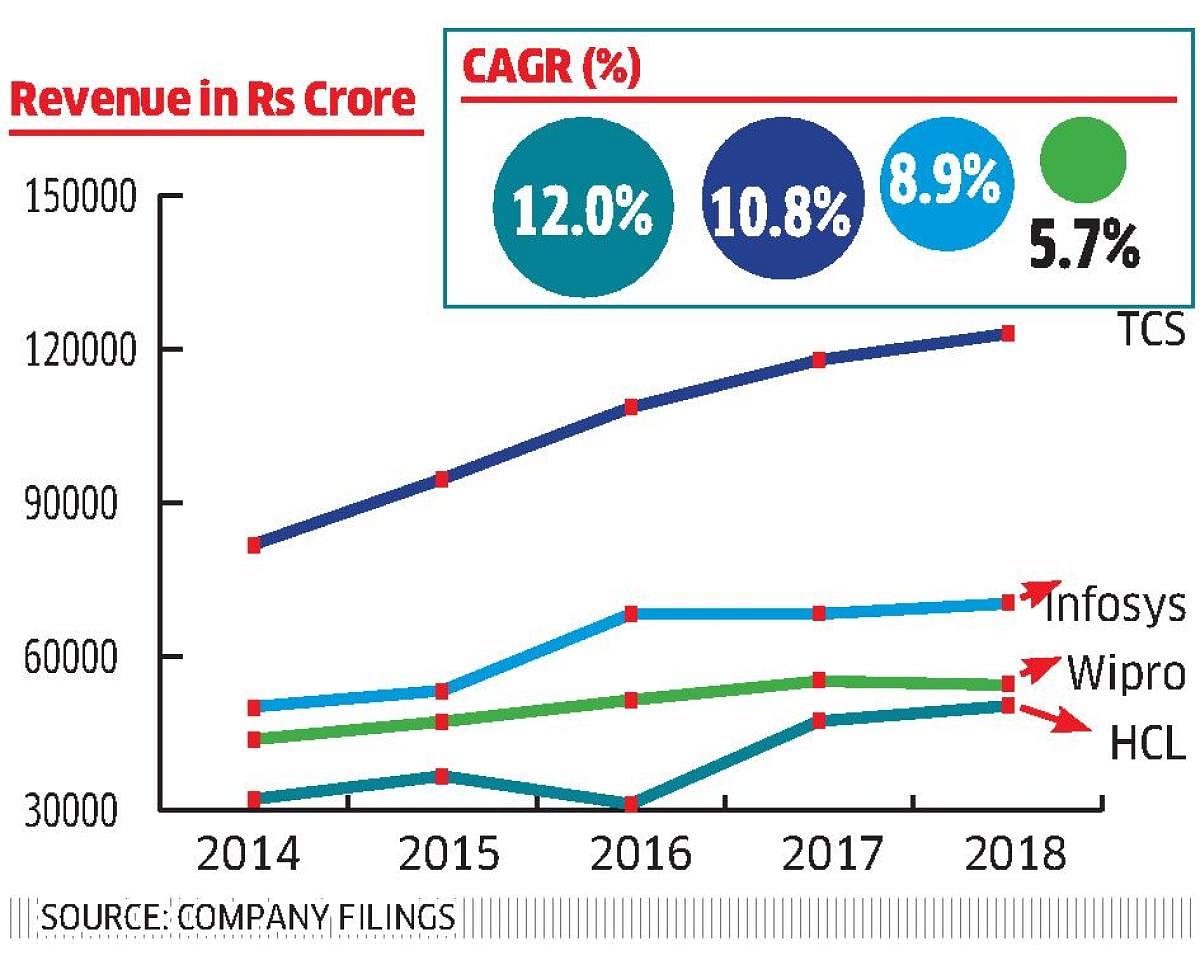 Wipro has shown a compounded annual growth rate of 5.7% over the last five years in its revenue, which is 52.4% lower than the growth shown by HCL.